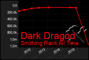 Total Graph of Dark Dragod