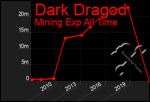 Total Graph of Dark Dragod