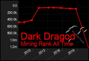 Total Graph of Dark Dragod