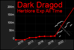 Total Graph of Dark Dragod