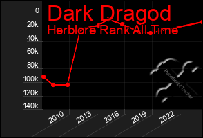 Total Graph of Dark Dragod