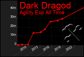 Total Graph of Dark Dragod