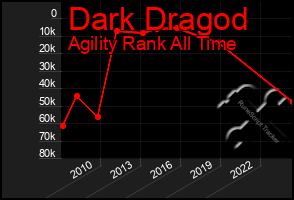 Total Graph of Dark Dragod