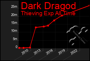 Total Graph of Dark Dragod