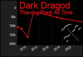 Total Graph of Dark Dragod