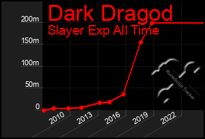 Total Graph of Dark Dragod