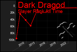 Total Graph of Dark Dragod