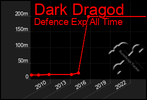 Total Graph of Dark Dragod