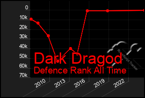 Total Graph of Dark Dragod