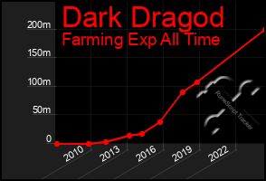 Total Graph of Dark Dragod