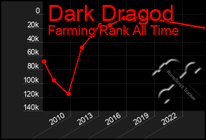 Total Graph of Dark Dragod