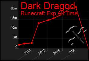 Total Graph of Dark Dragod