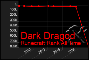 Total Graph of Dark Dragod