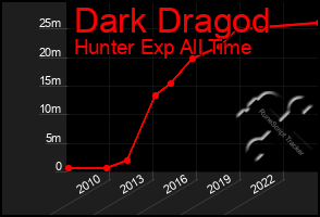 Total Graph of Dark Dragod