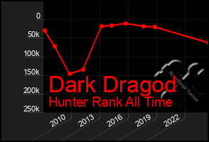 Total Graph of Dark Dragod