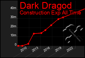 Total Graph of Dark Dragod