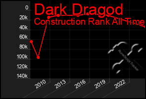 Total Graph of Dark Dragod