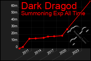 Total Graph of Dark Dragod