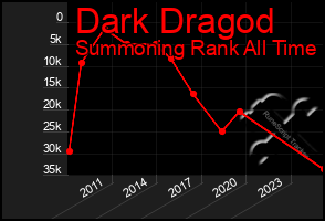 Total Graph of Dark Dragod