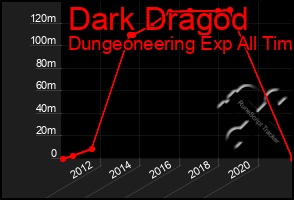 Total Graph of Dark Dragod