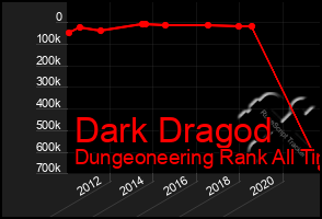 Total Graph of Dark Dragod