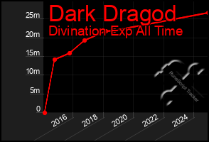 Total Graph of Dark Dragod