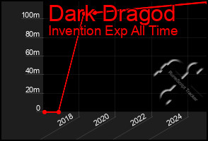 Total Graph of Dark Dragod