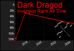 Total Graph of Dark Dragod