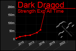 Total Graph of Dark Dragod