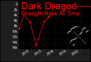 Total Graph of Dark Dragod