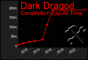 Total Graph of Dark Dragod