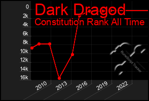 Total Graph of Dark Dragod