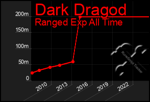 Total Graph of Dark Dragod