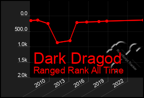 Total Graph of Dark Dragod