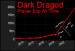 Total Graph of Dark Dragod