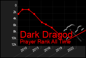 Total Graph of Dark Dragod