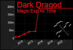 Total Graph of Dark Dragod