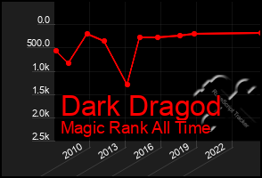 Total Graph of Dark Dragod