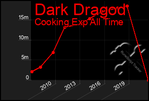 Total Graph of Dark Dragod