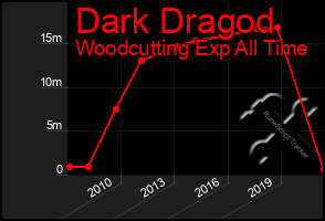 Total Graph of Dark Dragod