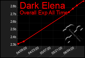 Total Graph of Dark Elena