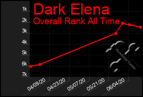 Total Graph of Dark Elena