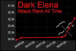 Total Graph of Dark Elena