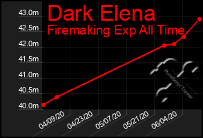 Total Graph of Dark Elena