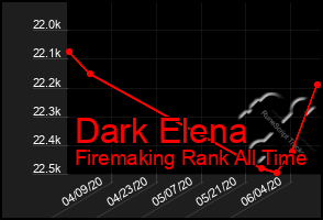 Total Graph of Dark Elena