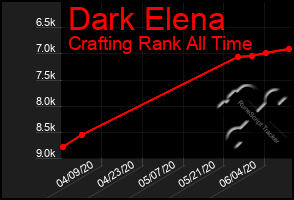 Total Graph of Dark Elena