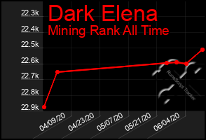 Total Graph of Dark Elena