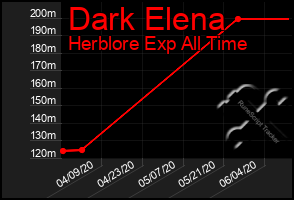 Total Graph of Dark Elena