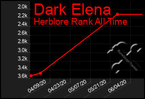 Total Graph of Dark Elena