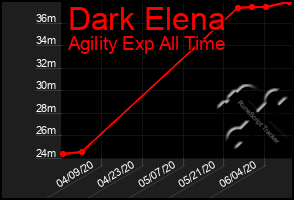 Total Graph of Dark Elena